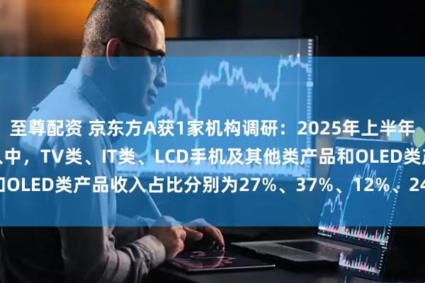 至尊配资 京东方A获1家机构调研：2025年上半年，公司显示器件业务收入中，TV类、IT类、LCD手机及其他类产品和OLED类产品收入占比分别为27%、37%、12%、24%（附调研问答）